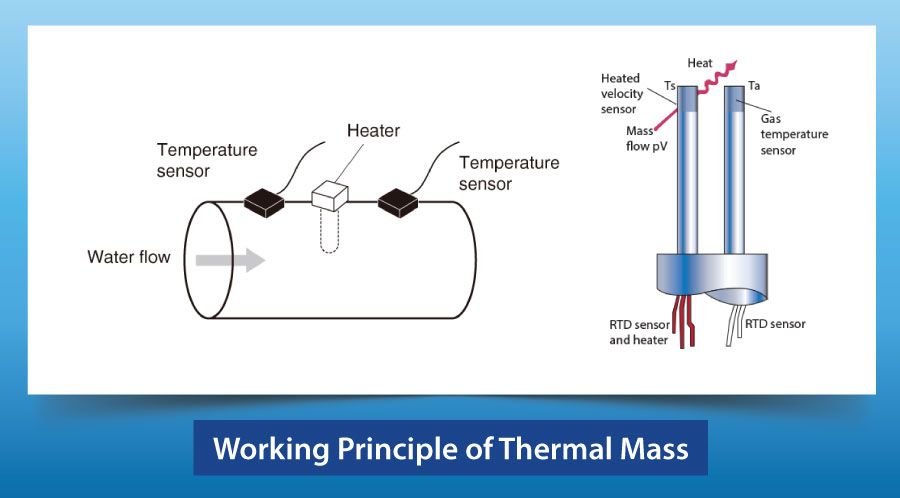 Thermal mass