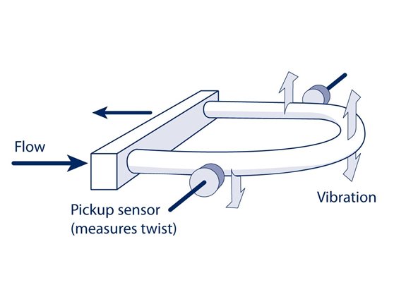 Mass Flow meter